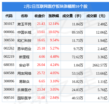 互联网医疗板块2月2日涨0.39%，漱玉平民领涨，主力资金净流出5.37亿元